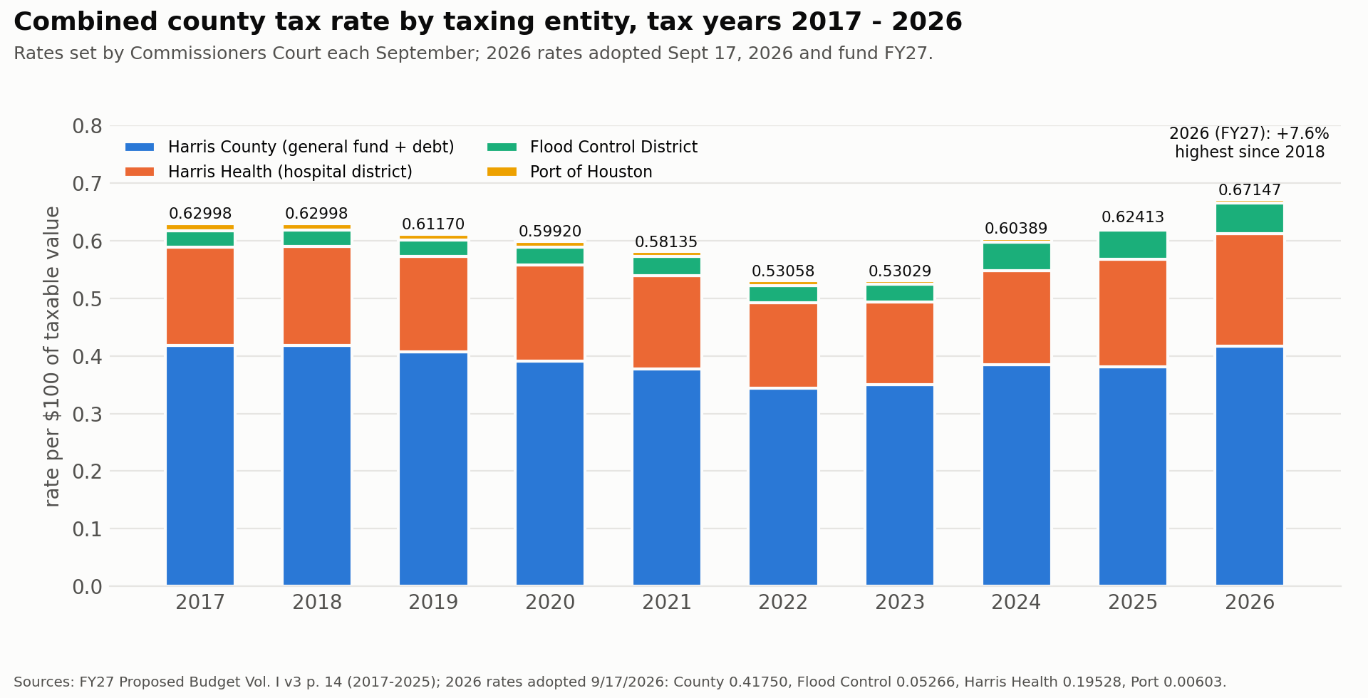 c5_tax_rates