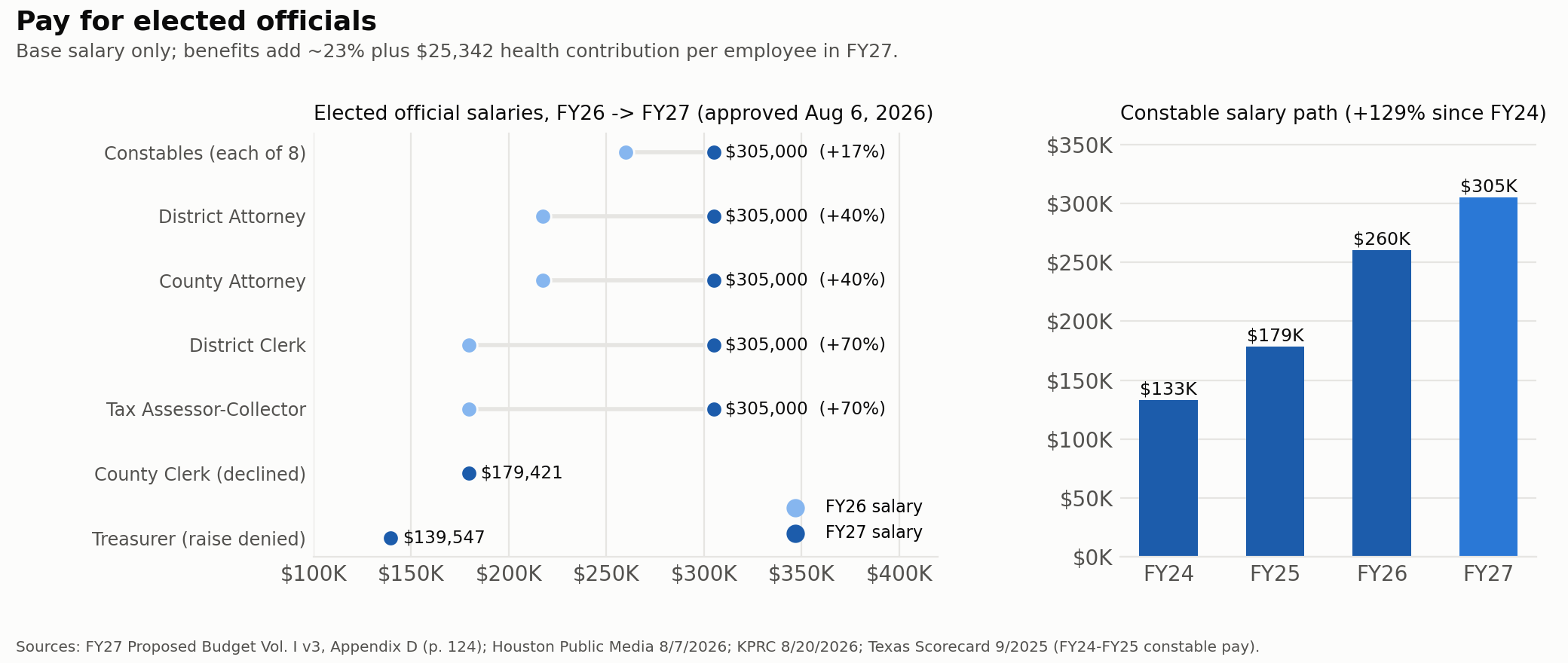 c7_elected_salaries
